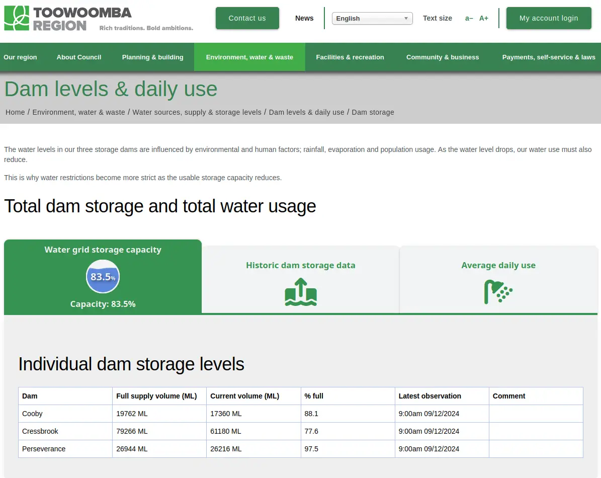 Dam levels tables, graph and usage metrics